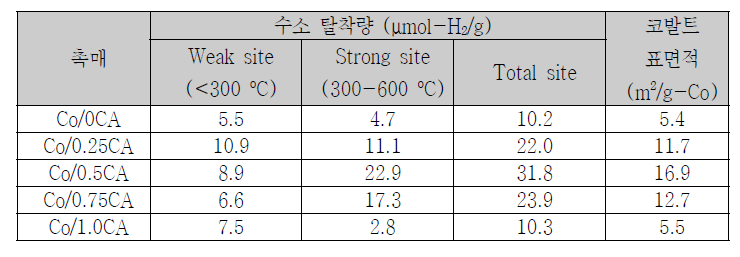 환원된 Co/XCA 촉매의 H2-TPD 결과