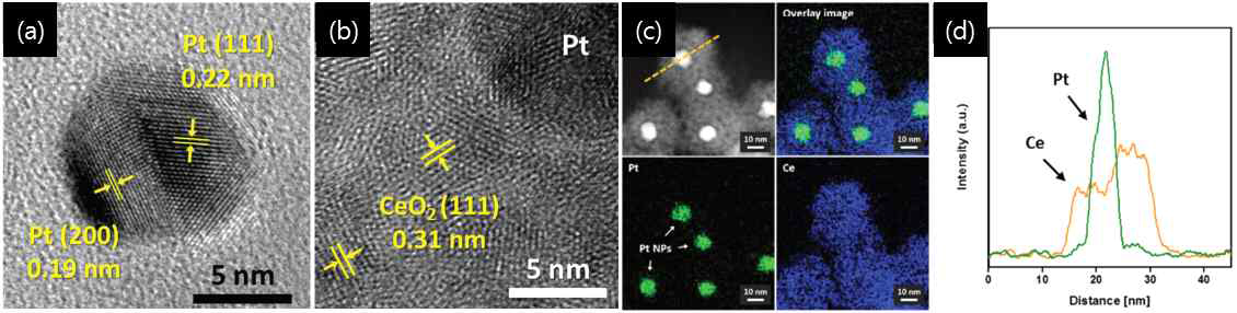 (a)-(b) Pt 나노입자와 CeO2 쉘에 대한 TEM 분석. 각각에 해당하는 (c) EDS mapping과 (d) EDS line profile
