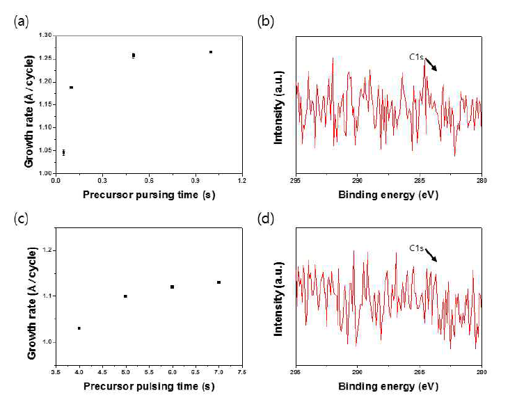 Precursor 주입 시간 (즉, precursor의 농도)에 따른 박막 성장률 (a) Al2O3, (c) HfO2과 산화물 박막 내 탄소 존재 유무를 확인한 XPS 결과 (b) Al2O3, (d) HfO2