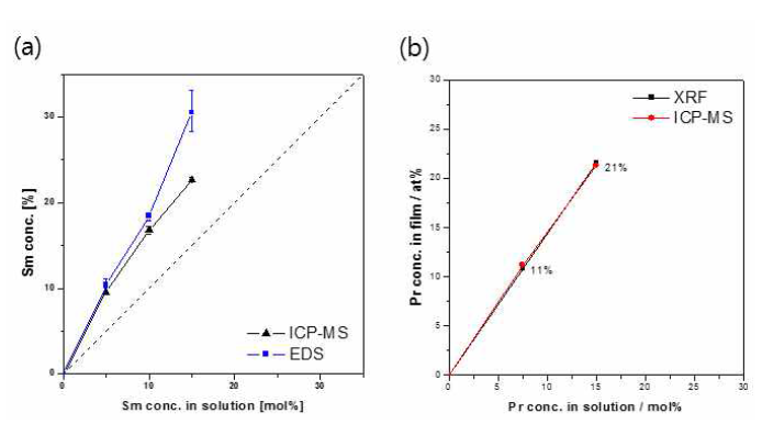 용액 내 Sm, Pr의 상대적 농도 증가에 따른 박막 내 Sm, Pr 농도 변화. (총 (Ce+Sm) 또는 (Ce+Pr) 농도 = 0.05M, -0.80V vs. SCE, 증착시간: 5분.)
