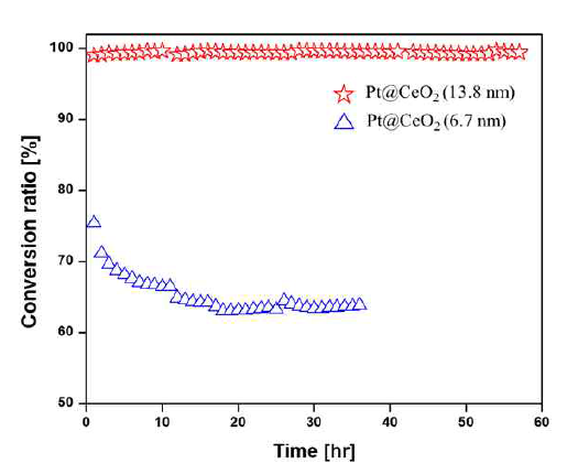 700도, 메탄산화반응(methane oxidation)에 대한 금속/금속산화물 촉매의 장시간 안정성 결과 확인