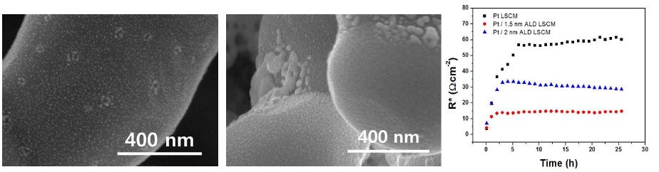 용액침투 기법을 활용하여 LSCM 전극 위 균일하게 도포된 금속나노입자에 대한 ALD 산화물 피막 형성 여부에 따른 고온 응집 현상 비교 (좌: 코팅 후, 우: 코팅 전). 제조된 Pt@Al2O3 나노복합촉매의 고온·메탄 환경 전기화학적 안정성 테스트 결과