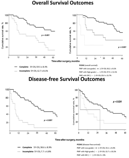 세포 감소의 완전성 및 PSOGI (Peritoneal Surface Oncology Group International) 분류에 따른 5년 전체 생존율 (위)과 무병생존율(아래). LG-PMP, 저 등급 점액 성 복막 암 ; HG-PMP, 고 등급 점액 성 복막 암 (HG-PMP); SRC-PMP, SRC (signet-ring cell)