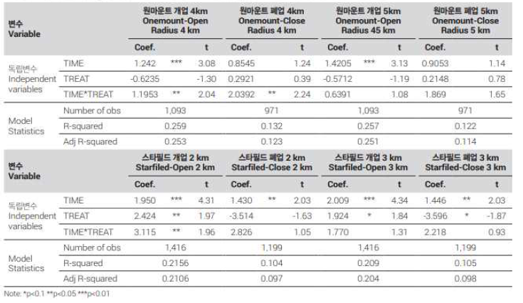 Additional analysis results on differential effects by a different radius for the two UECs