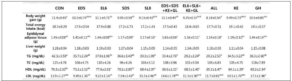 고지방식이에 HFD(saline), ED5, EL6, SD5, SL8, ED5+SD5+EK+G, EL6+SL8+EK+G, ALL, EK, G 7주간 경구투여 후 체중증가량, 에너지 섭취량, 지방조직무게, 간조직 무게, 혈액 지질(triacylglycerol, total cholesterol, HGL, LDL) 농도