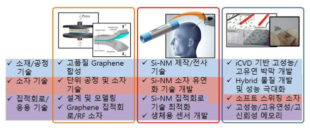 고성능 소프트 집적회로 기술 개발을 수행하기 위한 연구 범위 체계