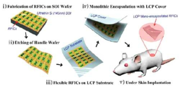 Si-NM 기반의 유연 RFID를 제작 및 전사 기술