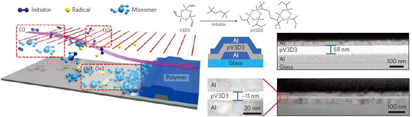 iCVD를 이용한 초박막 고분자 절연막 합성 모식도