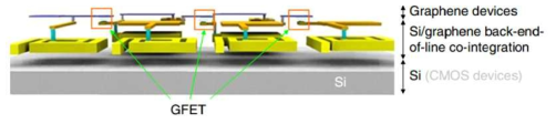 Si-그래핀 FET 기반의 집적회로