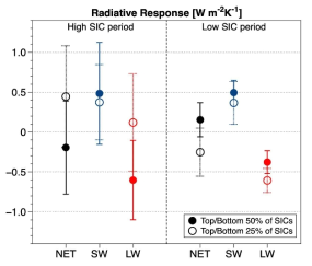 Satellite-observed radiative response for the high and low SIC periods. Black, blue, and red symbols represent the NET, SW, and LW radiative responses, respectively. The radiative responses in the top and bottom 50% of the SIC levels are indicated as filled circles; those in the top and bottom 25% of the SIC levels are indicated as hollow circles. The error bars of each symbol represent the 95% confidence interval of the radiative responses that is calculated from the linear regression slope ± two standard errors; the radiative responses are calculated based on the linear regression of the TOA radiation fluxes from NASA’s CERES observations on the ERAI surface air temperature (Hwang et al. 2020)