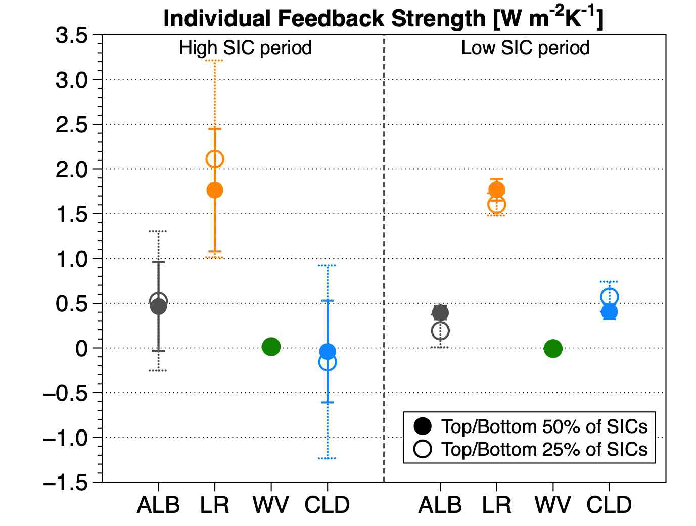 Mean Arctic individual radiative feedback parameters for high and low SIC periods (Hwang et al. 2020). Gray, orange, green, and blue symbols represent albedo (ALB), lapse rate (LR), water vapor (WV), and cloud (CLD) feedback, respectively. The mean individual radiative feedback in the top and bottom 50% of the SIC levels are represented as filled circles; those in the top and bottom 25% of the SIC levels are represented as hollow circles. The error bars on each symbol represent the 95% confidence intervals that are calculated from the estimated regression coefficient ± two standard errors (Hwang et al. 2020)