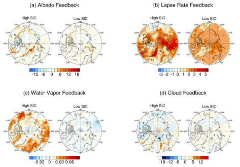 Distribution map of individual radiative feedback over the Arctic: (a) albedo, (b) lapse rate, (c) water vapor, and (d) cloud feedback for the high and low SIC periods. All feedbacks have units of Wm-2K-1 (Hwang et al. 2020)