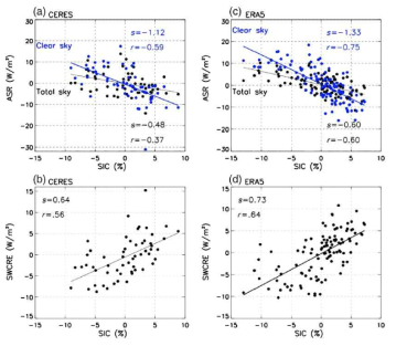 (a) ASR under total sky (black) and clear-sky (blue), (c) Shortwave cloud radiative effect (SWCRE) against sea ice concentration (SIC) for the midsummer months (June to August) for the CERES data. (b) and (d) are same as (a) and (c), respectively, but for the ERA5 data. The regression slope (s) and the correlation coefficient (r) are also given (Choi et al. 2020)