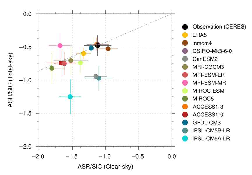 The regression coefficients between the ASR and SIC for clear-sky (x-axis) and total-sky (y-axis). The black dot indicates observation while coloured plots indicate ERA5 reanalysis and the 13 models. Error bars denote the 1-sigma standard errors. The dashed line is plotted by interpolating and extrapolating between the black dot (observation) and zero. The ratio of total-sky ASR/SIC to clear-sky ASR/SIC is referred to as the clouds effect on the ice-albedo feedback in this study. Thus, the slope of the dashed line indicates the observed clouds effect on the ice-cloud feedback (Choi et al. 2020)