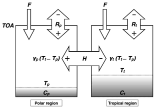 Schematics of the two-box energy balance model for tropical and polar regions. Two zones have different surface heat capacities, radiative feedbacks, and share the heat through the dynamical heat transport (H)