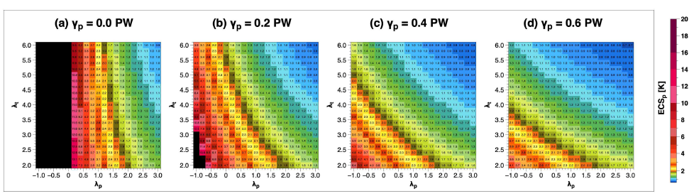 Equilibrium climate sensitivity for the polar region (ECSp) to the different efficiency of the dynamical heat transport at the 60°N (Υp) simulated from the two-box simple energy balance model. In each plot, x- and y-axes represent the radiative feedback parameter for the polar region and tropics (λp and λt), respectively. Note that the positively valued λ is defined as the response of outgoing radiative flux to the increased surface temperature in units of W m-2K-1. Black filled area indicates the unrealistically high ECSp that cannot be reached to the equilibrium climate state in this simulation