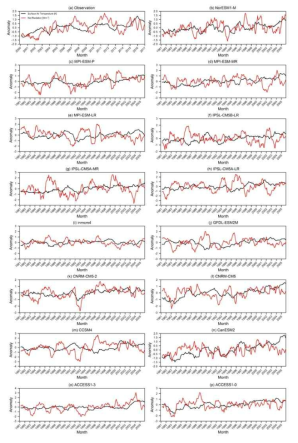 2-month moving averaged time series of downward net radiation (red) and surface air temperature (black) in CERES satellite and CMIP5 historical run　(Hwang et al. 2019)