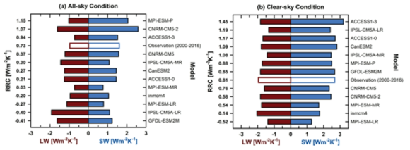 Comparison between shortwave and longwave radiative response coefficients for (a) all-sky, and (b) clear-sky conditions in CMIP5 models (Hwang et al. 2019)