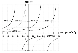 Diagram of Arctic climate sensitivity (ACS) as a function of Arctic radiative response coefficient (RRC) for four values of Dynamical Response Coefficient (DRC) (Hwang et al. 2019)