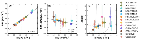 Arctic radiative-response coefficient (RRC) against the (a) dynamical-response coefficient (DRC); (b) DRC-RRC, which is identical to the inverse of the Arctic climate sensitivity (ACS); and (c) ACS of 12 CMIP5 models (Hwang et al. 2019)