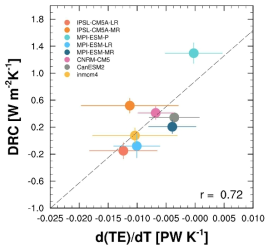 Dynamical-response coefficient (DRC) against the perturbation of poleward energy transport by transient eddies (TE) to the surface-temperature change for 8 CMIP5 models (Hwang et al. 2019)