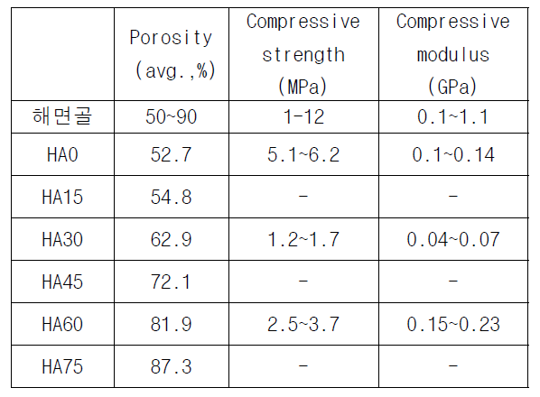 지지체의 기공률 및 압축시험 결과