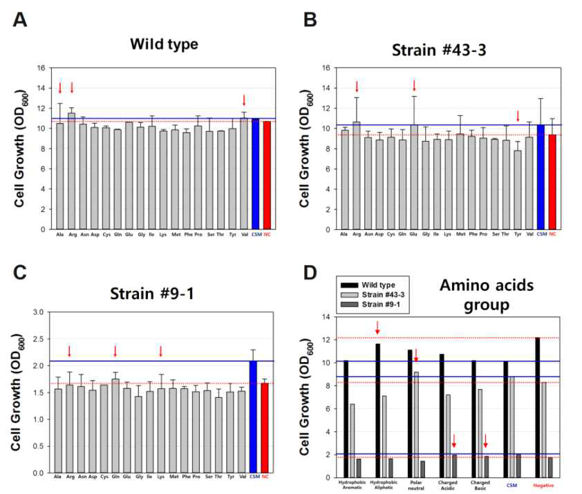 20개 주요 아미노산의 개별적 제공을 통한 peroxisome 조절 효모의 세포 성장 변화. (A, 아미노산에 따른 야생형 효모의 최대 성장률; B, 아미노산에 따른 strain 43-3 효모의 최대 성장률; C, 아미노산에 따른 strain 9-1 효모의 최대 성장률; D, 아미노산 그룹에 따른 성장 변화 비교)