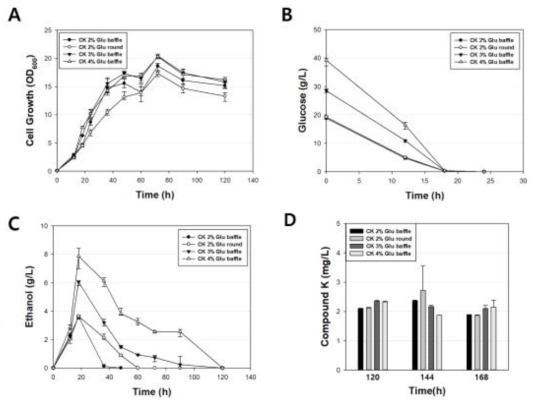 Glucose 농도에 따른 compound K 생산량 및 세포성장 변화 (A, Glucose 농도에 따른 compound K 생산 효모의 세포 성장; B, 각 조건별 glucose 소모 양상; C, 각 조건별 ethanol 생산 및 소모 양상; D, 각 조건별 compound K 생산량)