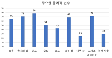 공간 경험을 구성하는 주요한 물리적 변수