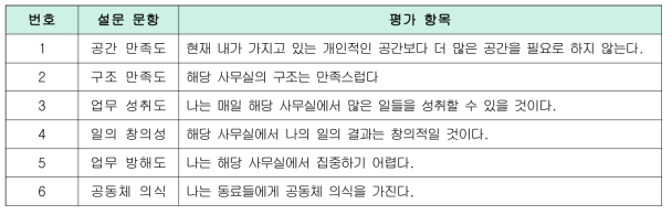 평가에 활용된 설문항목