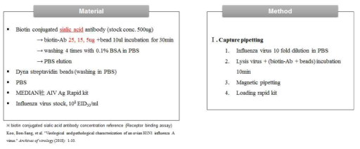 Sialic acids 기반 인플루엔자 바이러스 Capture 기반 전처리 방법