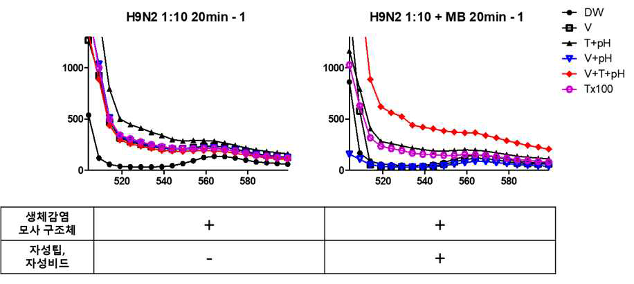 시료 전처리 기술 여부에 따른 H9N2 조류 인플루엔자 바이러스 분리주 검출능 비교