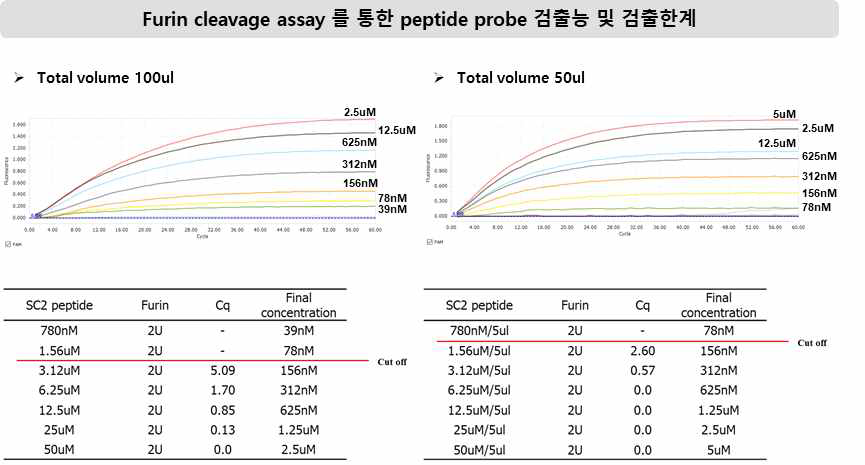 real time PCR 장비를 활용한 새로운 진단법 검출능 확인