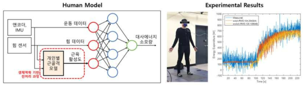 기계학습 기반의 개인별 근 골격 모델과 실험 결과