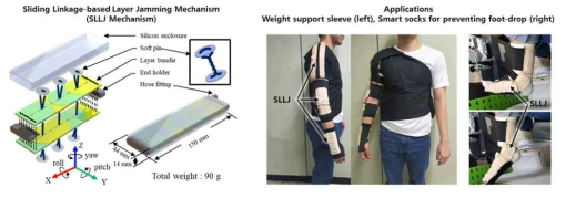 SLLJ Mechanism을 활용한 로보틱 슬리브의 개발