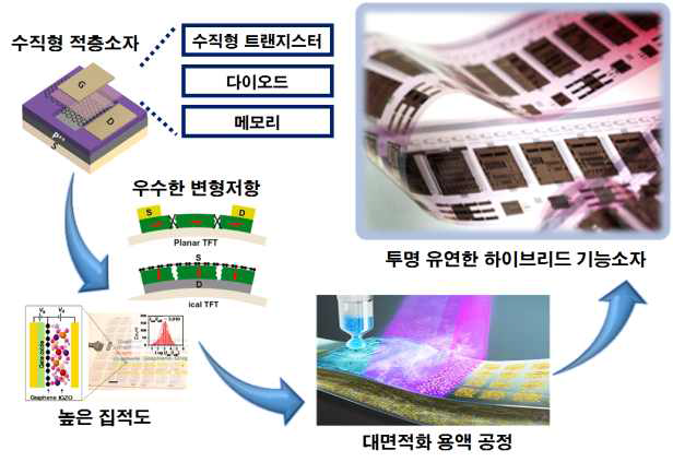 이종접합 (유기/무기/2차원 나노소재) 하이브리드 구조체를 이용한 소프트 수직형 전자소자 개발 (트랜지스터/메모리/다이오드)