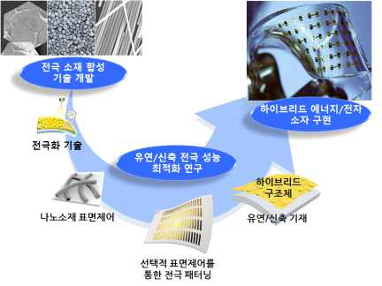 소프트 일렉트로닉스을 위한 유연/신축 전극 소재 개발의 필요성