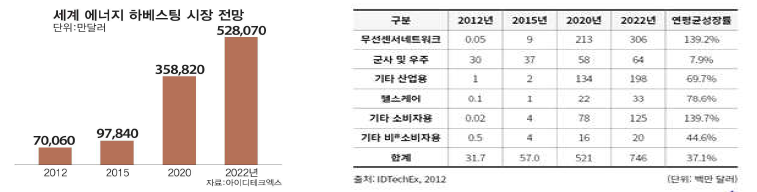 에너지 하베스팅 시장 현황