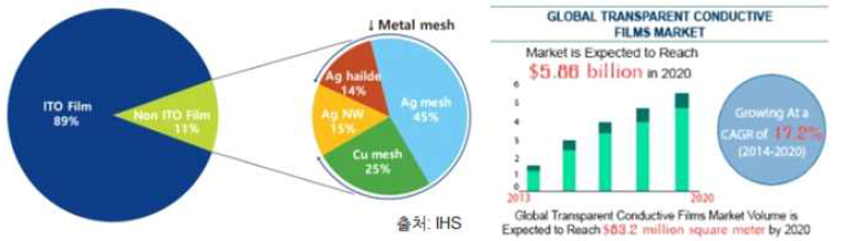 투명전극 필름 시장 점유율 분석(2014) 및 글로벌 투명 전극 시장 전망(2013~2020년)