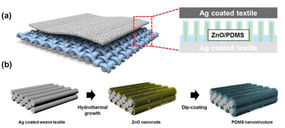 나노 패턴된 직물 기반 소자 제작 과정