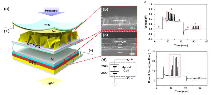압전/광전 하이브리드 에너지 발전소자 개략도 및 출력