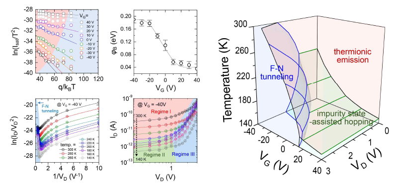 소자의 전하이동 메커니즘 분석을 위한 온도의존성 실험 및 게이트, 드레인 전압과 온도조건에 따른 3차원 전하이동 메커니즘 도표