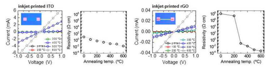 가열냉각방식 온도조건에 따른 금속산화물전극(ITO)과 이차원재료전극(rGO)의 전기적 특성