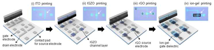 All-inkjet-printing 수직방향 이종접합 소자 제작 개략도