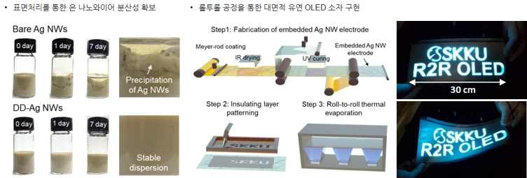 은 나노와이어 분산성 향상 및 대면적 유연 OLED 구현