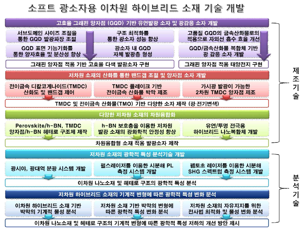 연구개발 방법 개요