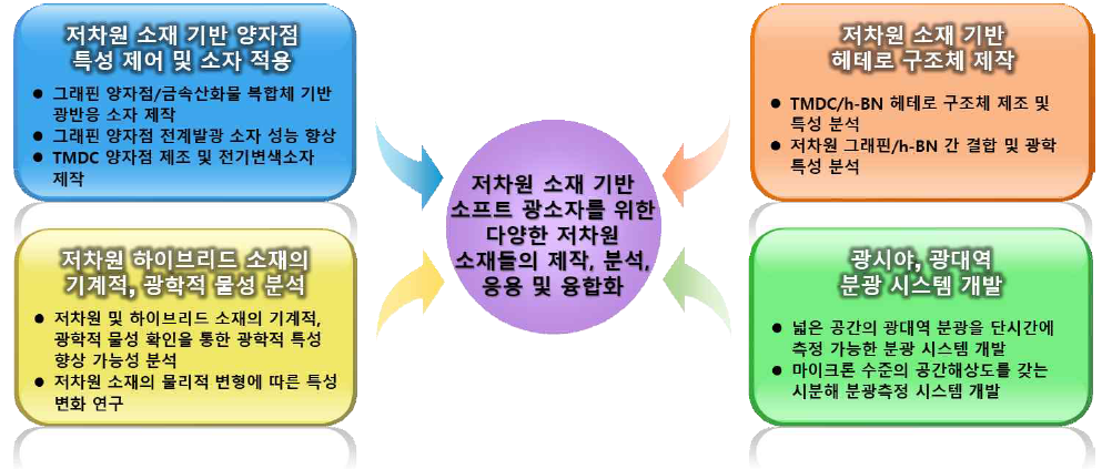 연구 추진체계