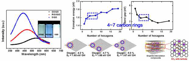 산화도가 조절된 그래핀 양자점의 발광 특성