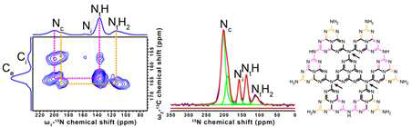 NMR 분광법을 이용한 g-C3N4의 13C, 15N 감지