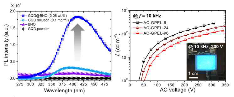 그래핀 양자점 기반 AC 발광소자 성능 평가